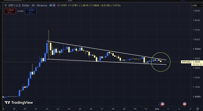 A TradingView candlestick chart for 'XRP / U.S. Dollar · 4h · Binance' showing a descending wedge or symmetrical triangle pattern with a green circle highlighting a breakout point, with XRPUSD at 1.3644.