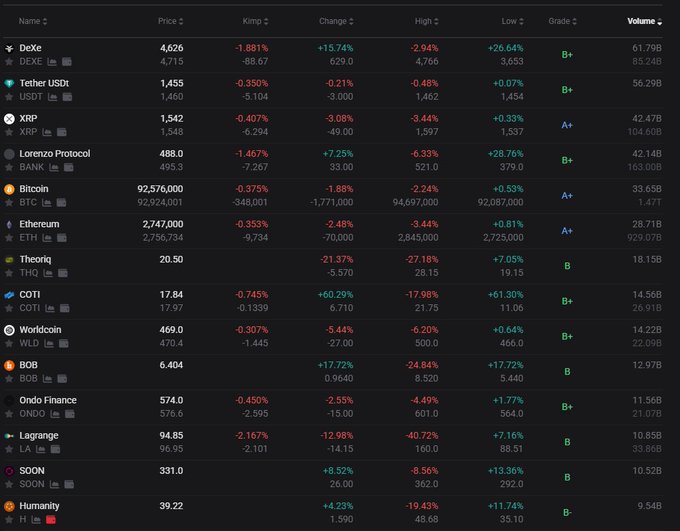 A cryptocurrency price tracking table displaying various tokens including DeXe ($4,626), Tether USDt ($1,455), XRP ($1,542), Lorenzo Protocol ($488.0), Bitcoin ($92,576,000 IDR), Ethereum (2,747,000 IDR), and others with their price changes and volumes.