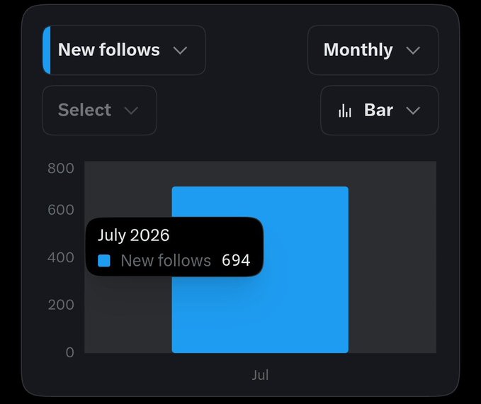 A dashboard widget displaying a bar chart for 'New follows' in 'Monthly' view, showing 'July 2026' with a value of 694.