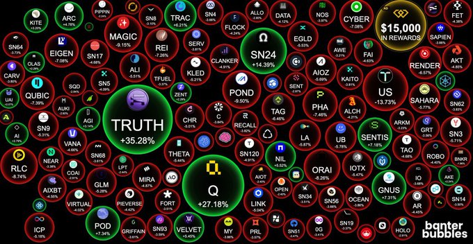 A bubble map displays dozens of cryptocurrency tokens with red bubbles indicating price declines (such as BTC, ETH, SOL) alongside a few green bubbles showing gains, including standout performers TRUTH (+35.28%), Q (+27.18%), SN24 (+14.39%), and $15,000 in rewards highlighted in the top right. The visualization illustrates the broad altcoin sell-off referenced in the post, contrasting the widespread red losses against the few outliers defying the bearish trend.