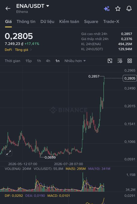 A Binance trading chart for ENA/USDT (Ethena) on a 1-hour timeframe, showing a current price of 0.2805 USDT (+17.41%) with a 24-hour high of 0.2857 and a low of 0.0699 back in July.