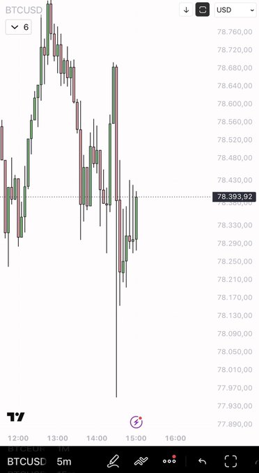 A 5-minute BTCUSD candlestick chart shows price action between 12:00-15:00, with BTC oscillating around the highlighted 78,393.92 level between approximately 78,170 and 78,720, illustrating the volatile chop that triggered stop-loss orders as described.