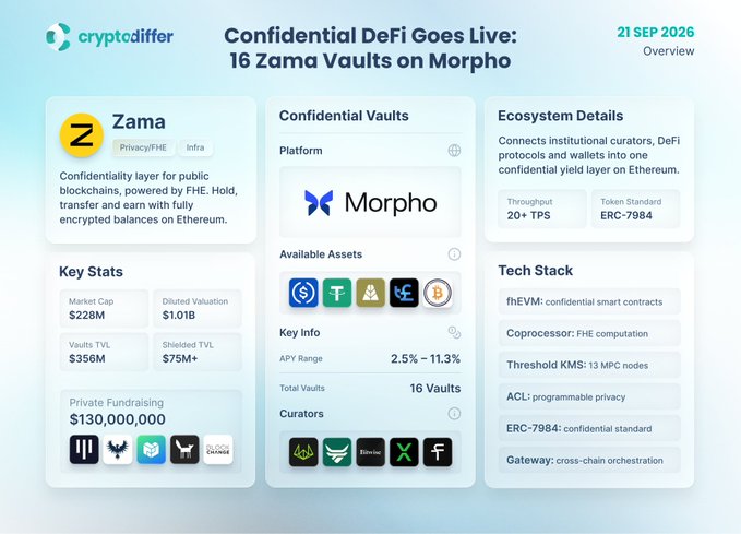 This image is an infographic from CryptoDiffer dated 21 Sep 2026 titled "Confidential DeFi Goes Live: 16 Zama Vaults on Morpho." It highlights Zama's $228M market cap, $356M TVL, and $130M in private funding, while detailing 16 Morpho-based confidential vaults with 2.5%-11.3% APY, supporting assets like USDC, ETH, and wBTC, and featuring curators including Elixir, Morpho, and Steakhouse. The infographic reinforces the post's message by visually showcasing how Zama's FHE-powered privacy layer enables confidential DeFi yields on Ethereum where deposit positions remain encrypted.