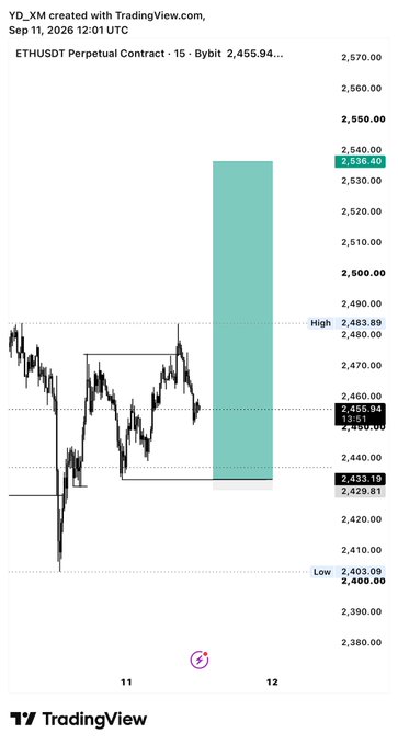 A TradingView candlestick chart for the ETHUSDT Perpetual Contract on Bybit, showing price action with a large teal shaded prediction box and price levels marked including High 2,483.89 and Low 2,400.00.