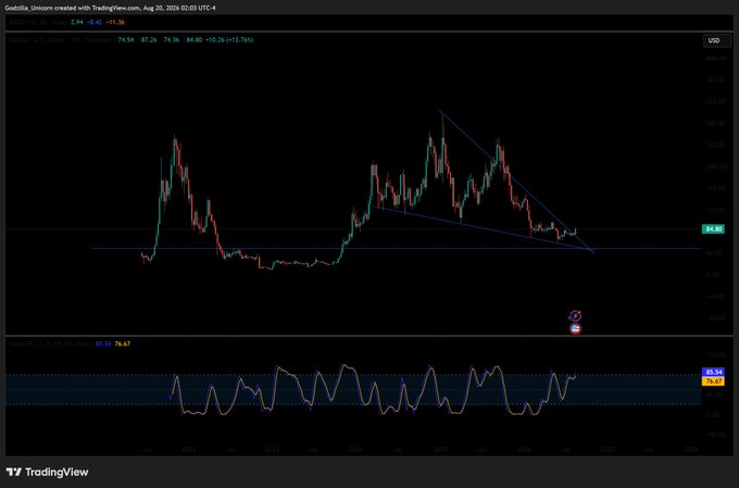 A TradingView chart of **Godzilla (Unicorn created with TradingView.com)** displays a long-term bearish descending triangle pattern in orange/purple against a dark background, with **SOL** currently priced at **64.80** (+10.26, +18.76%) and an RSI oscillator at **75.67** shown below. The descending trendlines converging near the $64–92 support zone visually reinforce the post's question about whether **$SOL** will continue its uptrend or face another fakeout breakout from this resistance.