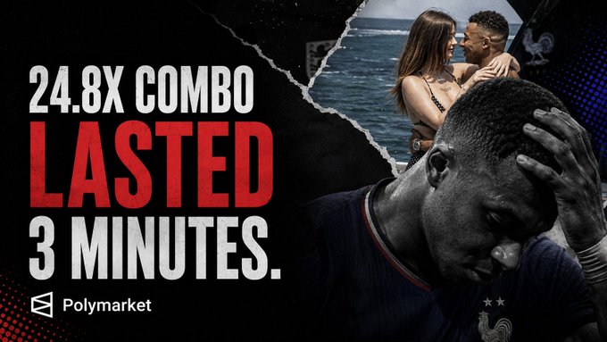A Polymarket promotional graphic reading '24.8X COMBO LASTED 3 MINUTES' featuring an image of a dejected soccer player.