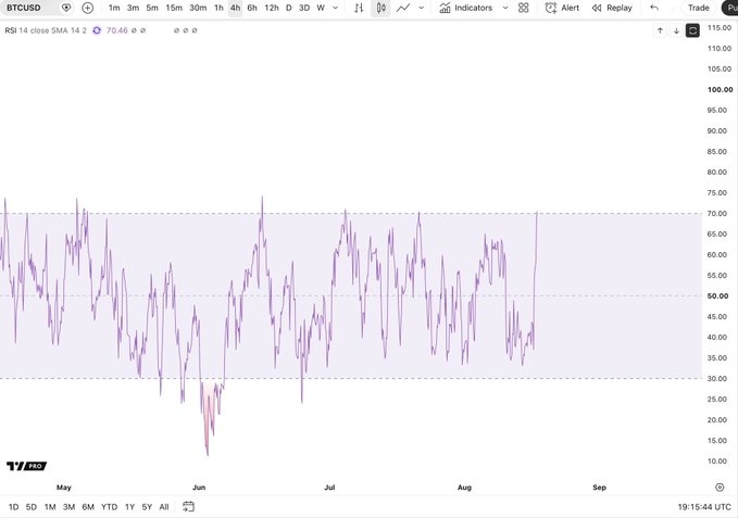A BTCUSD 4H chart from TradingView displays the RSI 14 indicator oscillating between roughly 15 and 70 over the May–September period, currently sitting at 70.46 and pressing against the highlighted overbought "power zone" near 70. The RSI's upward push toward this upper boundary visually supports the post's claim that $BTC's 4H RSI is attempting to breach the power zone.