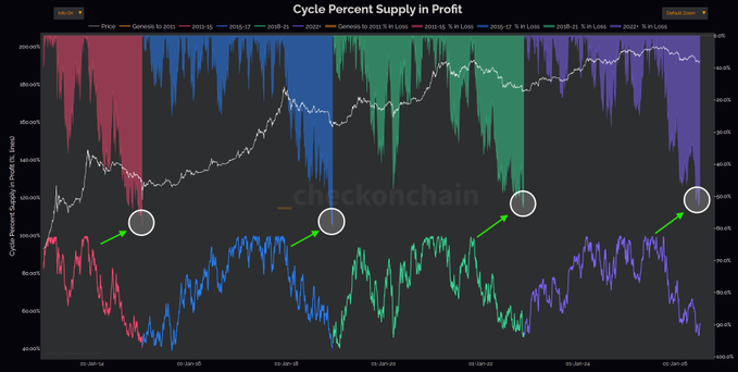 The image is a "Cycle Percent Supply in Profit" chart from checkonchain.com showing Bitcoin's price (white line) overlaid with cycle data bars ranging from 2014-2025, highlighting historical bear market bottoms with green arrows and circles. The accompanying post emphasizes that these $BTC bottoms consistently form while sidelined investors wait for lower prices that never arrive, illustrating how missed opportunities at cycle lows (when supply in profit bottoms out) create the buying pressure that fuels subsequent rallies.