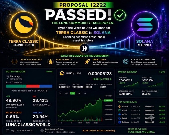 A crypto community infographic announcing 'PROPOSAL 12222 PASSED!' for Terra Classic ($LUNC) connecting to Solana ($SOL), showing voting results of 49.96% Yes vs 28.42% No, alongside market data for LUNC/USDT.