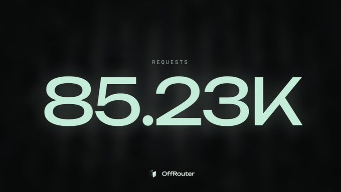 A screen displays 'REQUESTS 85.23K' with an 'OffRouter' logo at the bottom.