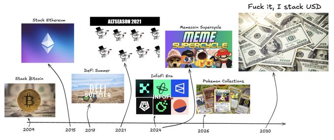A humorous cryptocurrency timeline meme from 2009 to 2030, depicting a progression from stacking Bitcoin and Ethereum, through 'ALTSEASON 2021' and 'MEME SUPERCYCLE', to a 2030 endpoint labeled 'Fuck it, I stack USD' over an image of cash.