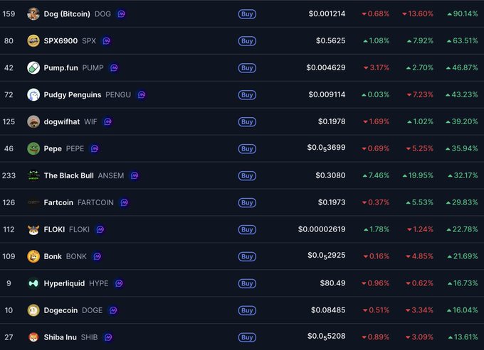 A cryptocurrency price list showing meme coins including Dog (Bitcoin) DOG at $0.001214, SPX6900, Pump.fun PUMP, PudgyPenguins PENGU, dogwifhat WIF, Pepe PEPE, and Shiba Inu SHIB with various percentage changes.