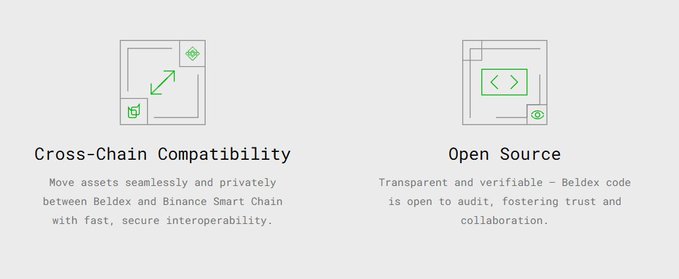 The image highlights two key features of @BeldexCoin: **Cross-Chain Compatibility**, which enables seamless and private asset transfers between Beldex and Binance Smart Chain with fast, secure interoperability, and **Open Source**, with transparent and verifiable code open to audit for trust and collaboration. The accompanying post emphasizes that privacy shouldn't be sacrificed when moving assets across chains, aligning with the image's focus on private cross-chain transfers and open-source transparency.
