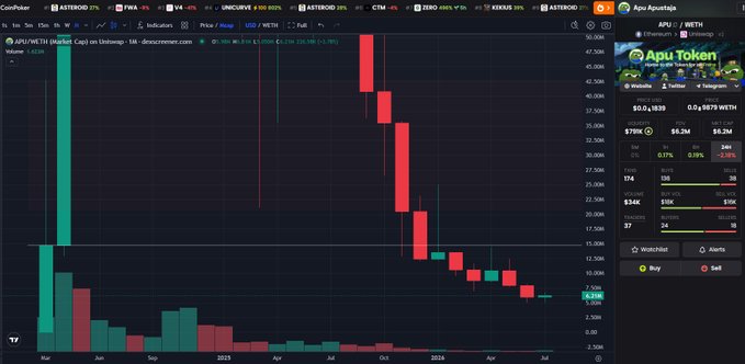 A cryptocurrency chart on CoinPulse showing APU/WETH price action with a significant downtrend from highs around $47M to lows near $5M, alongside the Apu Apustaja token info panel displaying market data and price metrics.