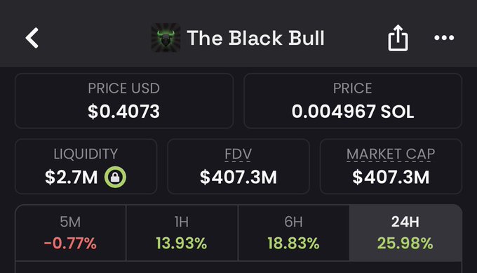 The image shows "The Black Bull" token's market data with a $407.3M market cap and $2.7M liquidity, trading at $0.4073 USD (0.004967 SOL), supporting the post's claim of its $400M+ market cap milestone. The 24H gain of 25.98% reflects the strong upward momentum mentioned in Ansem's announcement about injecting creator fees into the liquidity pool.