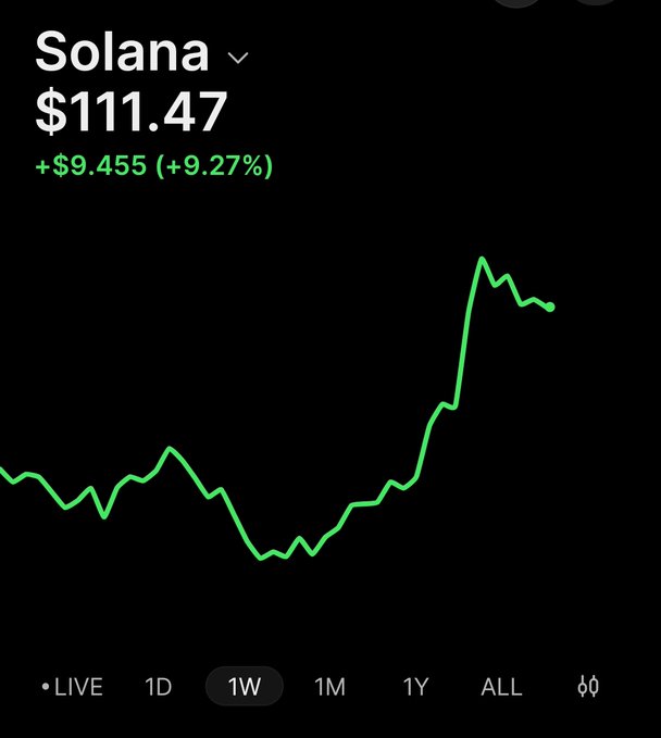 A stock chart displaying Solana (SOL) at $111.47, showing a weekly gain of +$9.455 (+9.27%) with a rising green trend line on a dark background.