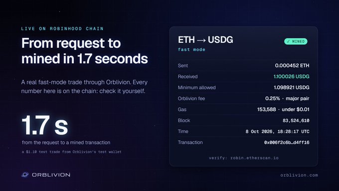 A promotional graphic for OrbLivion showing an ETH to USDG fast-mode trade of 0.000452 ETH for 1.100026 USDG, mined on Robinhood Chain in 1.7 seconds.
