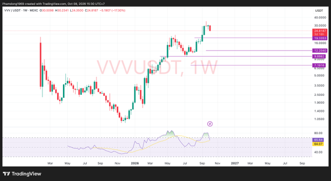 A TradingView weekly candlestick chart of VVV/USDT showing a price of 24.8187 with a 17.35% gain, marked with various price levels and trendlines.