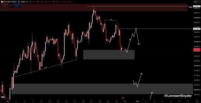 A 4-hour BTC/USD chart annotated with arrows showing a potential local scalp-long setup toward the 65,100 short-POI (Point of Interest), with price currently hovering around 65,060. The annotated scenario suggests a bounce from the highlighted demand zone, contingent on continued DXY weakness following the New York stock market open.