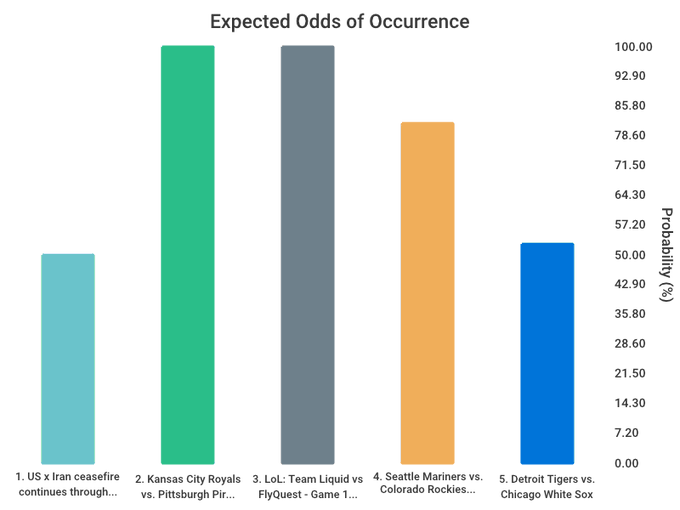 Bar chart titled 'Expected Odds of Occurrence' showing probability percentages for five events: US x Iran ceasefire (~50%), Kansas City Royals vs. Pittsburgh Pirates (~98%), LoL: Team Liquid vs. FlyQuest Game 1 (~98%), Seattle Mariners vs. Colorado Rockies (~82%), and Detroit Tigers vs. Chicago White Sox (~52%).