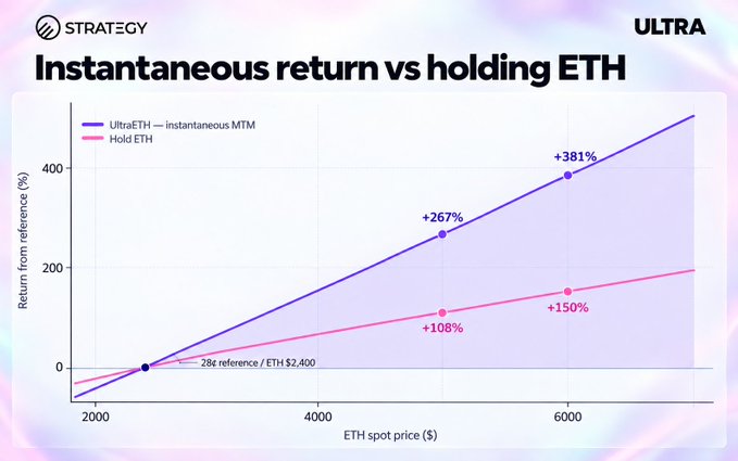 A graph titled 'Instantaneous return vs holding ETH' comparing UltraETH and Hold ETH returns across ETH spot prices, showing UltraETH returns of +108%, +150%, +267%, and +381% versus Hold ETH's lower returns.