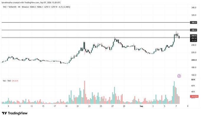 A 4-hour candlestick chart of TAO/USDT on Binance shows Bittensor's price climbing to $257.9, up 2.46%, with volume of 24.63K and horizontal resistance levels marked at $280 and $300, visually supporting the post's claim of a breakout setup toward $300.