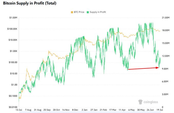 The image is a Coinglass chart titled "Bitcoin Supply in Profit (Total)" tracking BTC Price (orange) against the total supply of Bitcoin held in profit (green) from July to July, with a red arrow highlighting a recent drop in supply-in-profit to around 9M BTC despite BTC price hovering near $50K-$60K. The chart visually reinforces the post's message of holding Bitcoin at the $57.7K bottom rather than capitulating, as the declining supply-in-profit metric suggests selling pressure is exhausting and a potential bottom is forming.