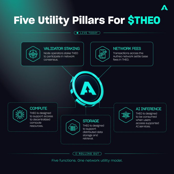 An infographic titled 'Five Utility Pillars For $THEO' with a 'LIVE TODAY' tag, featuring icons and descriptions for Validator Staking, Network Fees, Compute, Storage, and AI Inference, with the tagline 'Five functions. One network utility model.' and a 'ROLLING OUT' status.