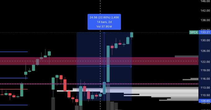 A stock chart for SPCX showing a current price of 133.21 with a highlighted candle at 24.56 (22.60%) with volume of 37.95M.