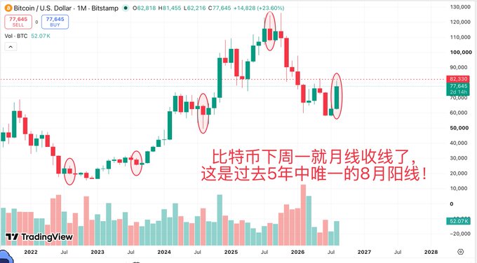 A TradingView Bitcoin/U.S. Dollar monthly chart showing BTC at $77,845 with +2.60% gain, featuring Chinese text noting this is the only August bullish candle in the past 5 years.