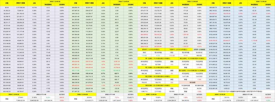 The image shows a Chinese cryptocurrency trading platform dashboard displaying real-time price data for various crypto pairs including BTC, ETH, USDT, and others, with figures showing minimal price changes (mostly 0.00% to 2.89%) and 24-hour trading volumes.

The dashboard's flat market data—with most assets showing negligible movement—visually reinforces the post's observation that Bitcoin and CLUSDT contracts are not reacting to the renewed US-Iran tensions, illustrating the market's desensitization ("脱敏") over the weekend.