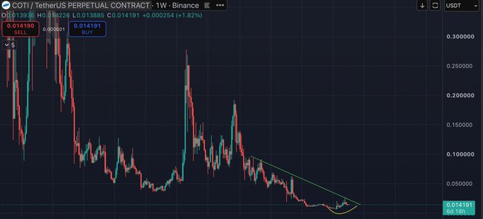 A candlestick chart on Binance showing the COTI/USDT perpetual contract trading around 0.013885, with a 1.82% increase and indicators suggesting a 'SELL' signal with a 'BuyY' marker.