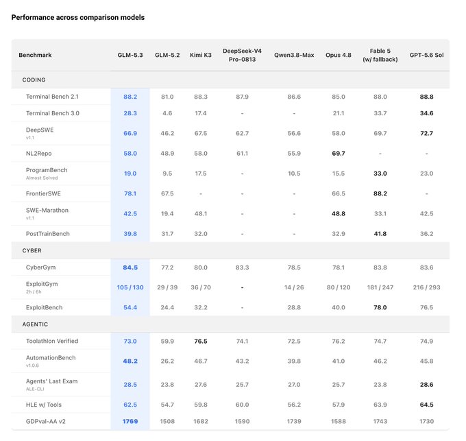 A performance comparison table across AI models including GLM-5.3, GLM-5.2, Kimi K3, DeepSeek-V4 Pro-0813, Qwen3.8-Max, Opus 4.8, Fable 5, and GPT-5.6 Sol, showing benchmark scores across Coding, Cyber, and Agentic categories.