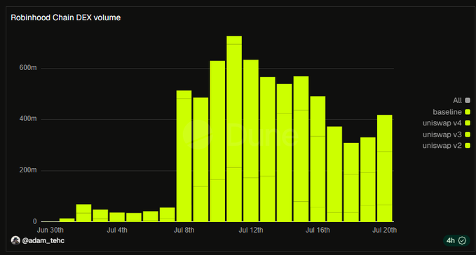 A bar chart titled 'Robinhood Chain DEX volume' from @adam_tehc shows trading volume peaks of over 600m around July 12th, with legend entries for baseline, uniswap v4, uniswap v3, and uniswap v2.
