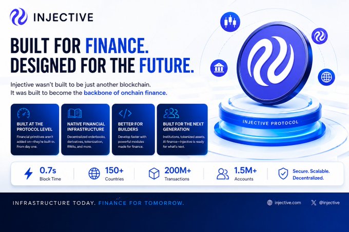A promotional graphic for Injective Protocol, declaring 'BUILT FOR FINANCE. DESIGNED FOR THE FUTURE.' with stats including 0.7s Block Time, 150+ Countries, 200M+ Transactions, and 1.5M+ Accounts.