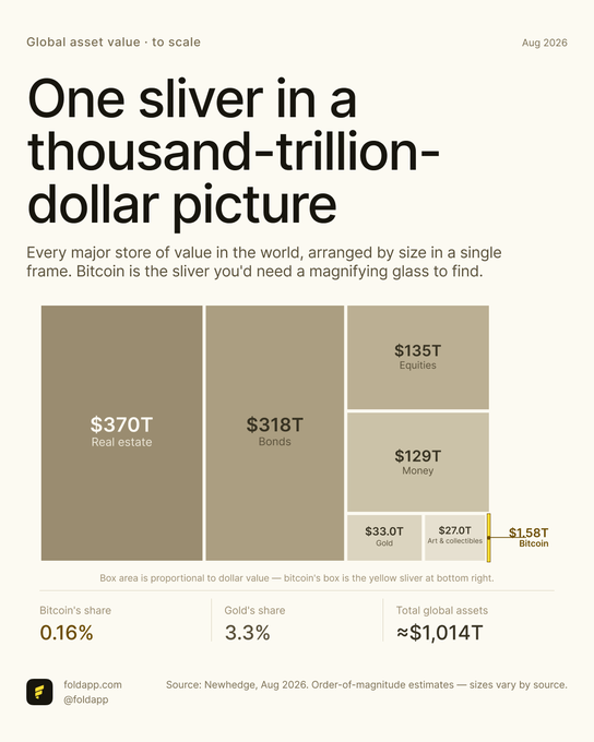 An infographic titled 'One sliver in a thousand-trillion-dollar picture' showing the global asset value to scale as of August 2026, with Bitcoin representing just 0.16% of the $1.014T total.