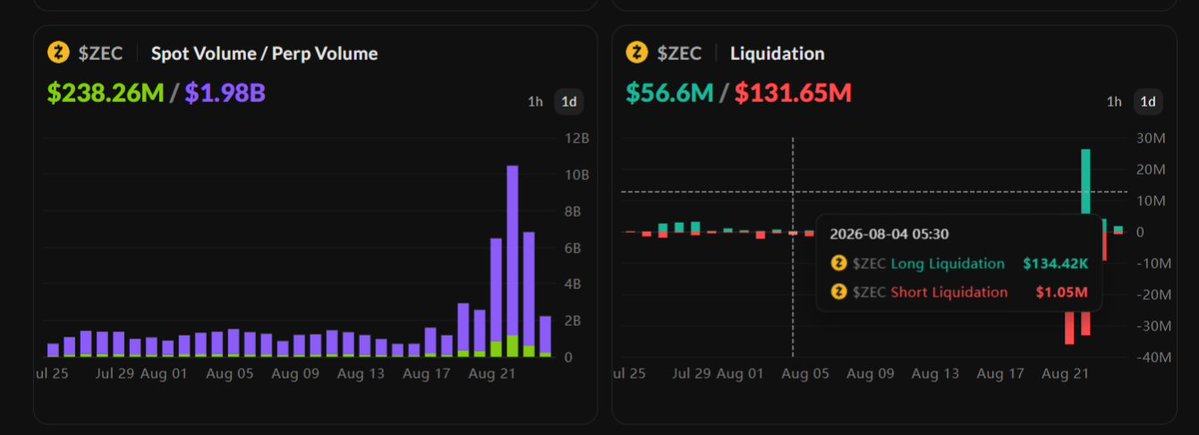 A cryptocurrency analytics dashboard showing $ZEC (Zcash) data with Spot Volume/Perp Volume at $238.26M/$1.98B and Liquidation at $56.6M/$131.65M, highlighting a significant long liquidation of $134.42M on 2026-08-04.