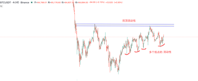 The image displays a Bitcoin (BTCUSDT) 4-hour chart from Binance, showing price action with markings indicating "double top liquidity" and "multiple bottom liquidity." This relates to the post's sentiment that big players are now manipulating Bitcoin due to reduced market making activity.