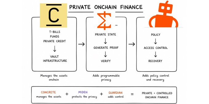 Diagram illustrating 'Private Onchain Finance' showing how Concrete (manages assets), Miden (protects privacy), and Guardian (adds control) combine to create controlled onchain finance.