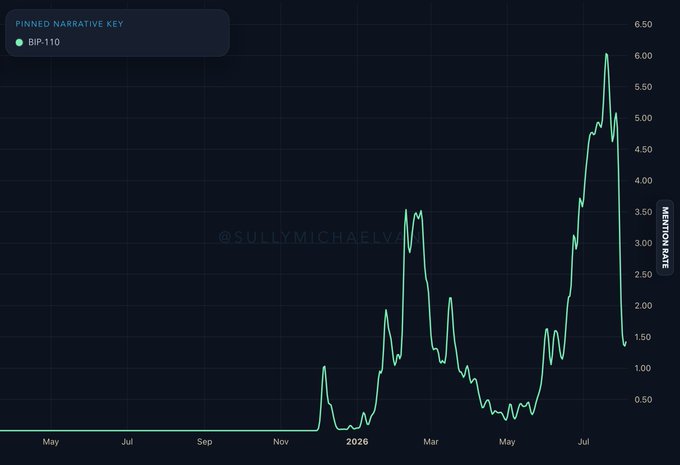 A line chart titled 'PINNED NARRATIVE KEY: BIP-110' tracks the Mentions Rate over time from May to July, showing a significant spike around July.