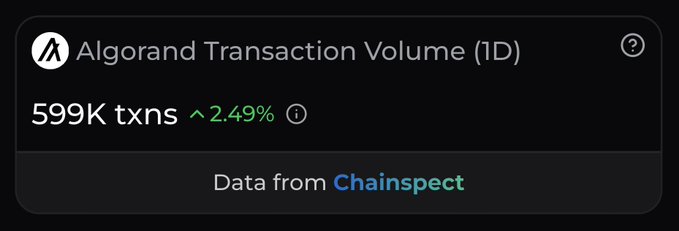 A dashboard widget titled "Algorand Transaction Volume (1D)" from Chainspect shows 599K transactions processed in a single day, representing a 2.49% increase, which aligns with the post celebrating Algorand's near-600K daily transaction milestone and back-to-back record highs.