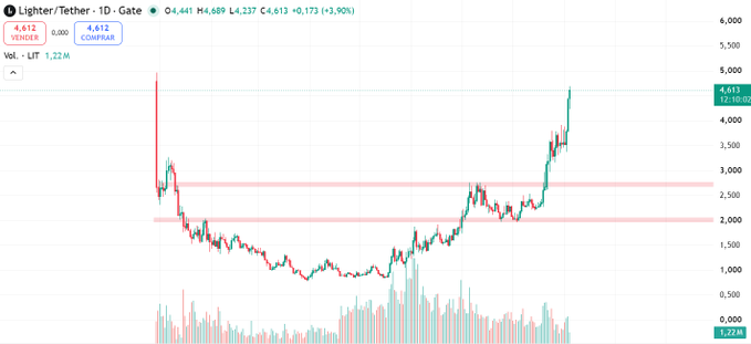 A financial chart showing Lighter/Tether (LIGHTER) daily performance with a current price of 4.613, up 3.90%, with volume of 1.22M.