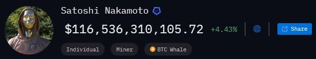 A profile card for 'Satoshi Nakamoto' showing a balance of $116,536,310,105.72 with a +4.43% gain, tagged as 'Individual,' 'Miner,' and 'BTC Whale,' with a verified MetaMask checkmark.