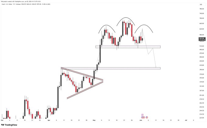 The image presents a graph or a chart of an ETC trading strategy against the backdrop of a grey and white background. The strategy, which is likely related to trading candlesticks or stock charts, has just been implemented with a bounce off event occurring around 500 levels, where the bounce reached 25% of its height before being rejected at 10%. This pattern can be associated with either a bearish trend in an uptrend, or vice versa. The market seems to react negatively on this particular day and is now preparing for potential shifts. There are additional details available below the main chart that may provide more context regarding the current situation of the trading strategy.