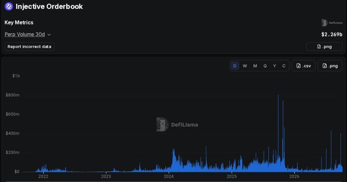 A DefiLlama chart titled 'Injective Orderbook' showing Perp Volume data of $2.269b from 2022 to 2026.