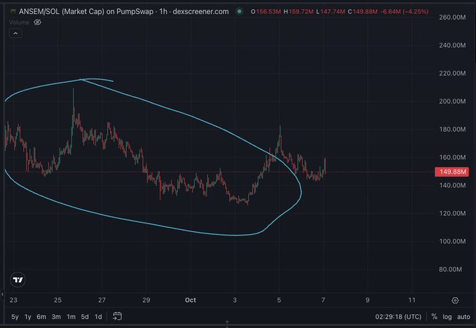 The image shows a PumpSwap chart for ANSEM/SOL with a market cap ranging from approximately $100M to $200M over late September through early October, currently priced at $149.88M (down 4.25%), with a hand-drawn blue oval highlighting a sideways consolidation pattern that the accompanying post uses to question claims that insiders are dumping on retail traders during ANSEM pumps.