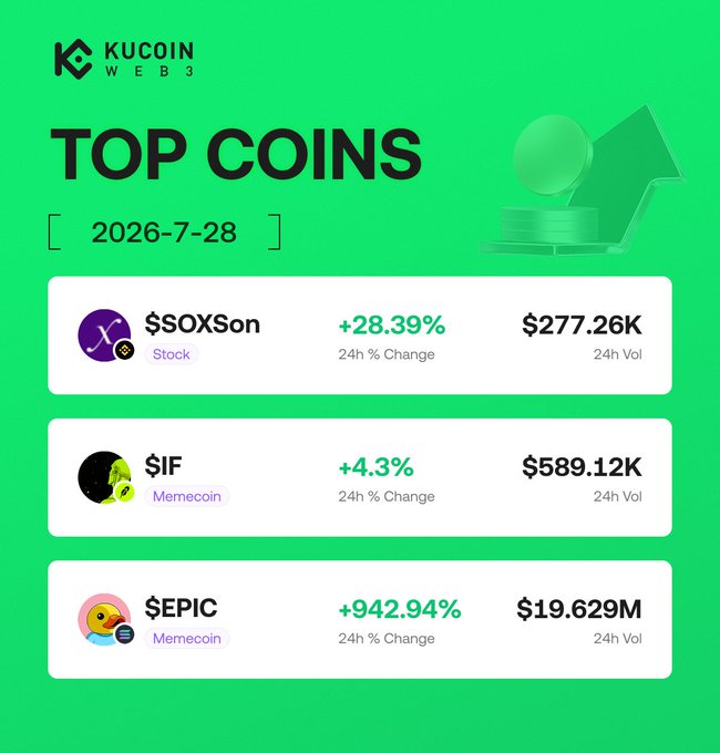 A KuCoin Web3 "Top Coins" ranking dated 2026-7-28 highlights $SOXSon (+28.39%, $277.26K vol), $IF (+4.3%, $589.12K vol), and $EPIC (+942.94%, $19.629M vol) as trending tokens whose contract addresses are listed in the accompanying post.