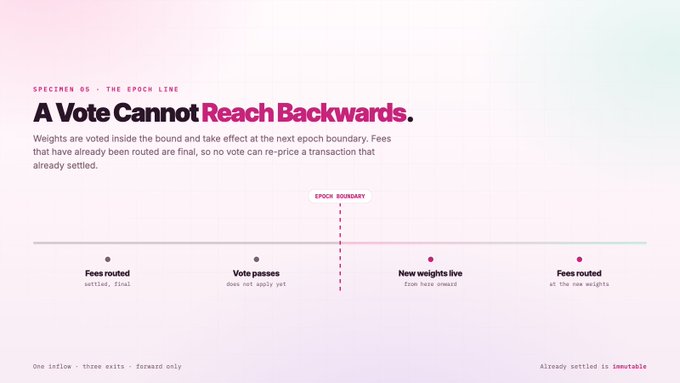 The image illustrates the "Epoch Line" concept with a horizontal timeline showing that votes cast within an epoch only take effect at the next boundary, while fees already routed remain immutable—visually reinforcing the caption's message that votes cannot reach backwards to re-price settled transactions in the $SPLIT system.