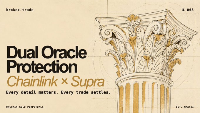 A promotional graphic featuring a Corinthian column illustration with text reading 'brokex.trade', 'Dual Oracle Protection', 'Chainlink × Supra', 'Every detail matters. Every trade settles.', 'ONCHAIN GOLD PERPETUALS', and '№ 003 EST. MMXVI'.