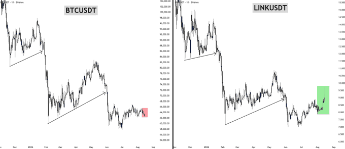 Two side-by-side candlestick charts from Binance compare BTCUSDT (left, ranging from ~104,000 down to ~61,000) and LINKUSDT (right, ranging from ~15.50 down to ~7.50), with green arrows highlighting that LINK has broken out of its post-crash range while BTC has not, both showing similar ascending trendline setups followed by sharp drops and months of chop.